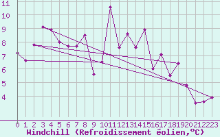 Courbe du refroidissement olien pour Bregenz