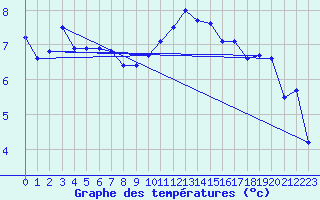 Courbe de tempratures pour Melle (Be)