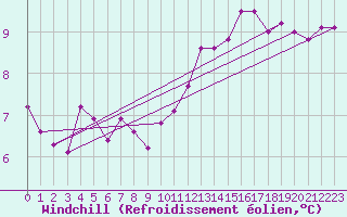 Courbe du refroidissement olien pour Floreffe - Robionoy (Be)