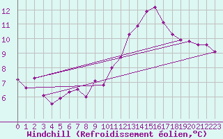 Courbe du refroidissement olien pour Saint-Romain-de-Colbosc (76)