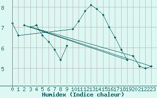 Courbe de l'humidex pour Nedre Vats