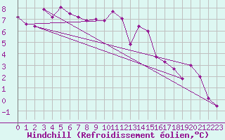 Courbe du refroidissement olien pour Cap de la Hve (76)