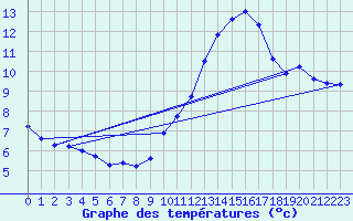 Courbe de tempratures pour Herserange (54)