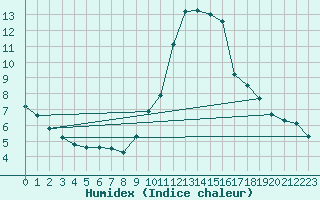 Courbe de l'humidex pour Continvoir (37)