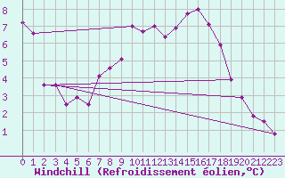 Courbe du refroidissement olien pour Leinefelde
