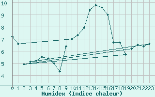 Courbe de l'humidex pour Spadeadam