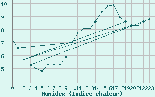 Courbe de l'humidex pour Nris-les-Bains (03)