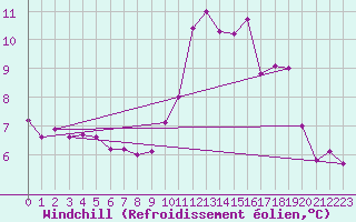 Courbe du refroidissement olien pour Lanvoc (29)