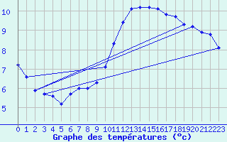 Courbe de tempratures pour Clermont de l