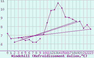 Courbe du refroidissement olien pour Belm