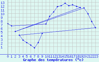 Courbe de tempratures pour Saint-Jean-de-Liversay (17)