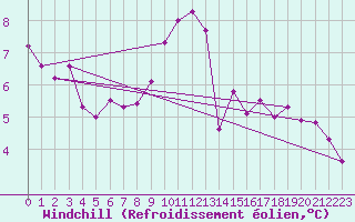 Courbe du refroidissement olien pour Valleroy (54)