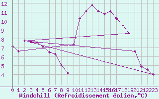Courbe du refroidissement olien pour Pont-l