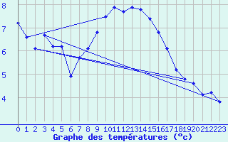Courbe de tempratures pour Coburg