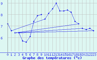 Courbe de tempratures pour Gera-Leumnitz