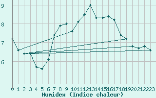 Courbe de l'humidex pour Gera-Leumnitz