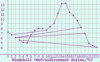 Courbe du refroidissement olien pour Palencia / Autilla del Pino