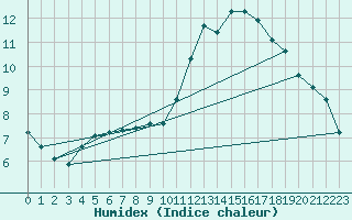 Courbe de l'humidex pour Le Mesnil-Esnard (76)