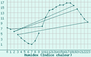 Courbe de l'humidex pour Millau (12)