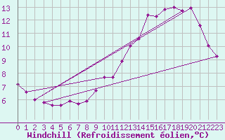 Courbe du refroidissement olien pour Neufchef (57)