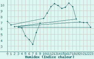 Courbe de l'humidex pour Agde (34)