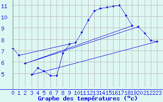 Courbe de tempratures pour Langres (52) 