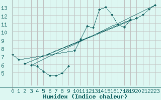 Courbe de l'humidex pour Marquise (62)