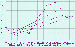 Courbe du refroidissement olien pour Mirebeau (86)