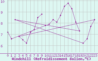 Courbe du refroidissement olien pour Shaffhausen