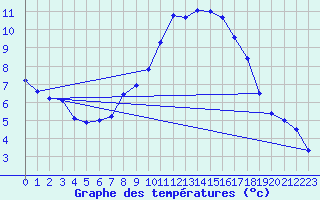 Courbe de tempratures pour Waldmunchen