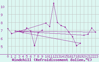 Courbe du refroidissement olien pour Gjilan (Kosovo)