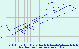Courbe de tempratures pour Cabo Peas