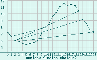 Courbe de l'humidex pour Pila
