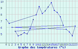 Courbe de tempratures pour Bainghen (62)