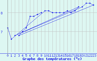 Courbe de tempratures pour le bateau LF5C