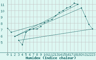 Courbe de l'humidex pour Woluwe-Saint-Pierre (Be)
