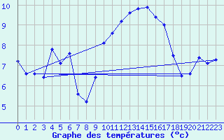 Courbe de tempratures pour Ouessant (29)