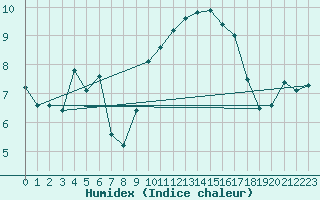 Courbe de l'humidex pour Ouessant (29)