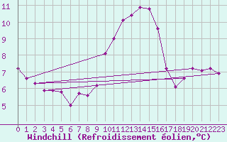 Courbe du refroidissement olien pour Saint-Nazaire-d