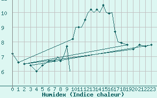 Courbe de l'humidex pour Scilly - Saint Mary's (UK)