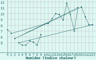 Courbe de l'humidex pour Carrion de Calatrava (Esp)