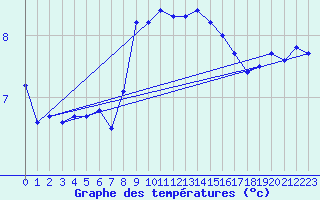 Courbe de tempratures pour Pully-Lausanne (Sw)