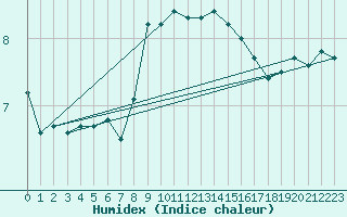 Courbe de l'humidex pour Pully-Lausanne (Sw)