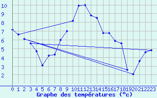 Courbe de tempratures pour Moenichkirchen