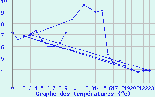 Courbe de tempratures pour Kolmaarden-Stroemsfors