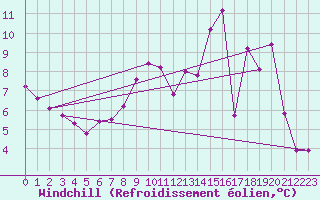 Courbe du refroidissement olien pour La Baeza (Esp)