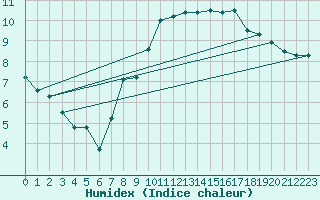 Courbe de l'humidex pour Pershore