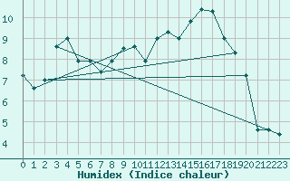 Courbe de l'humidex pour Pommerit-Jaudy (22)