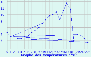 Courbe de tempratures pour Neufchef (57)