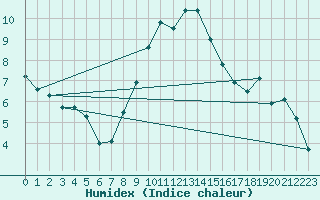 Courbe de l'humidex pour Lannion (22)